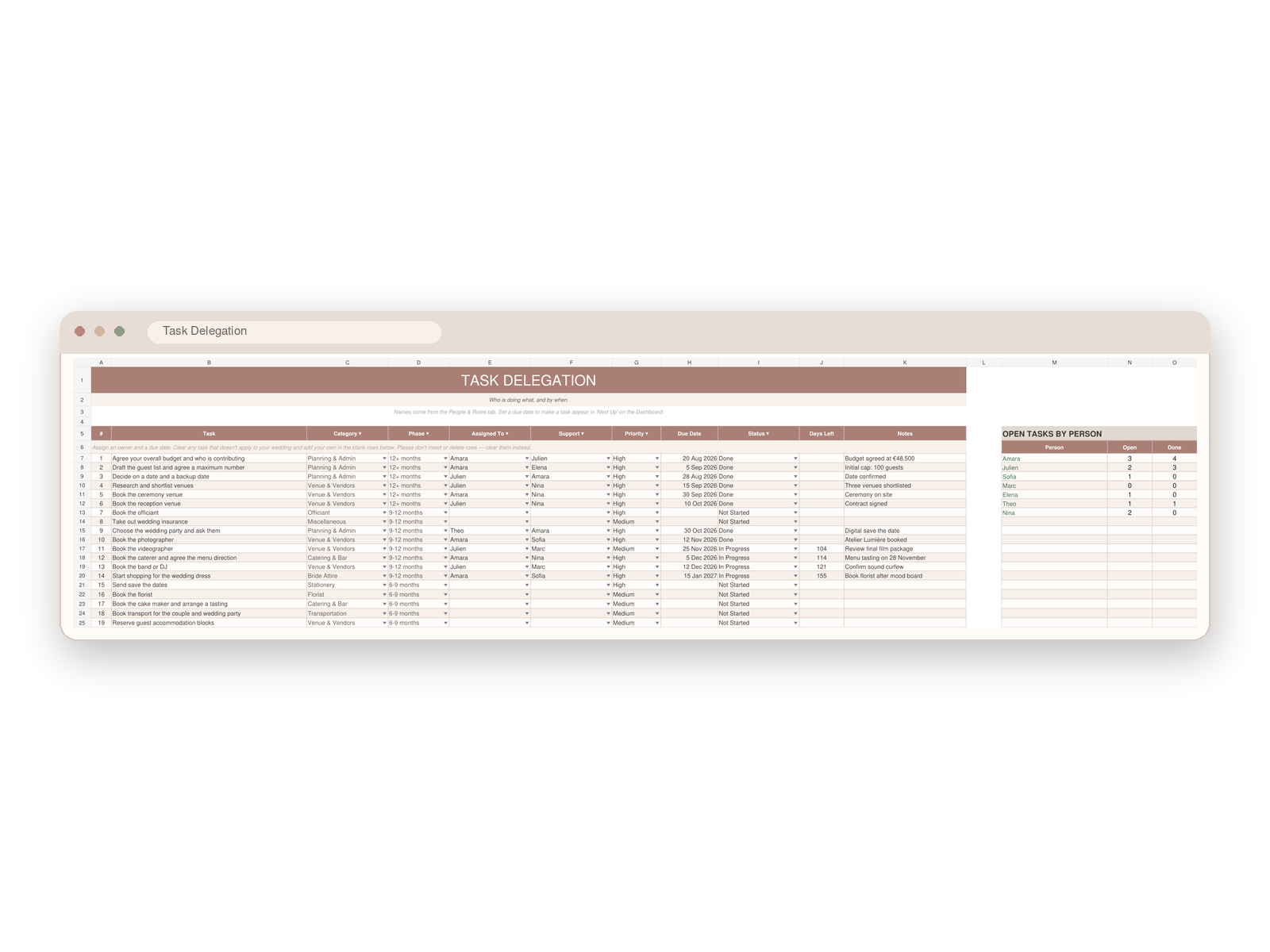 The Task Delegation tab: a table of wedding tasks with category, phase, assigned owner, support person, priority, due date, status, days left and notes, alongside an Open Tasks By Person summary counting open and completed tasks for each member of the wedding party.