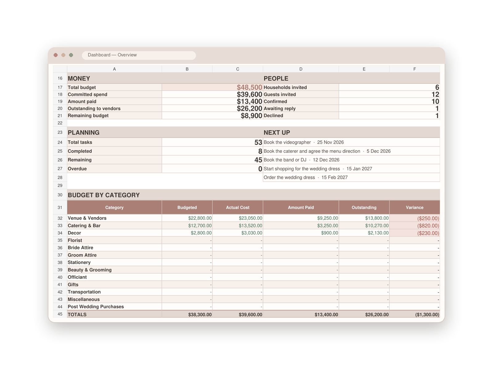 The Command Center dashboard: Money panel showing total budget, committed spend, amount paid, outstanding to vendors and remaining budget; a People panel with households invited, guests invited, confirmed, awaiting reply and declined; a Planning panel with total, completed, remaining and overdue tasks beside a Next Up list of upcoming bookings with dates; and a Budget by Category table with budgeted, actual, paid, outstanding and variance columns.